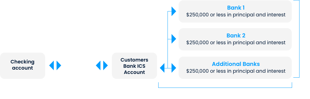 Services flow chart